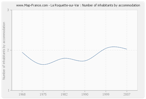 La Roquette-sur-Var : Number of inhabitants by accommodation